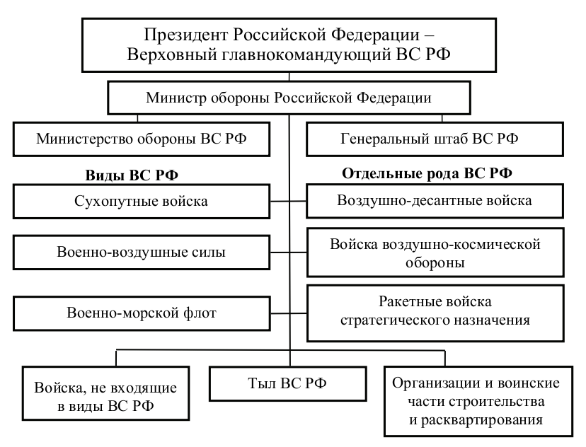 Вооружённые силы Российской Федерации - читайте бесплатно в онлайн энциклопедии «interactif.ru»